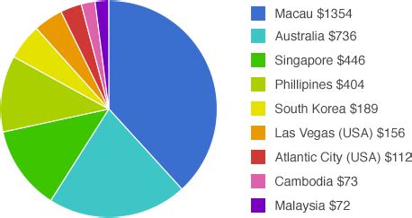 gambling capital of the world|gambling facts and statistics.
